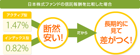 インデックスファンドはコストが安いのが魅力!